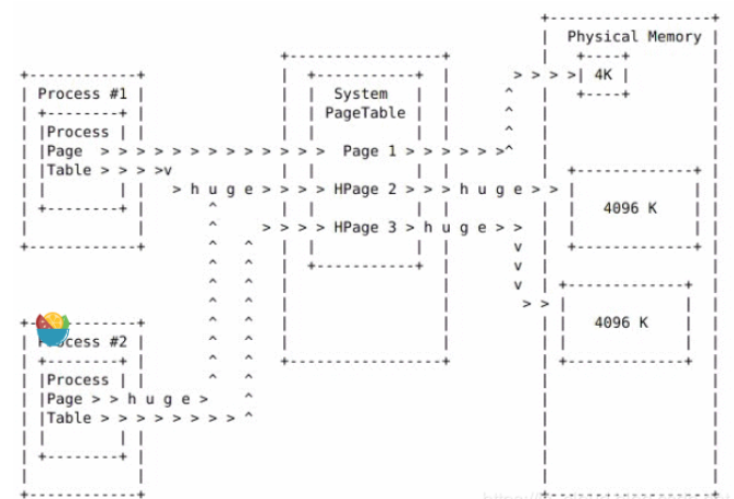 Configuring HugePages On Linux QIT